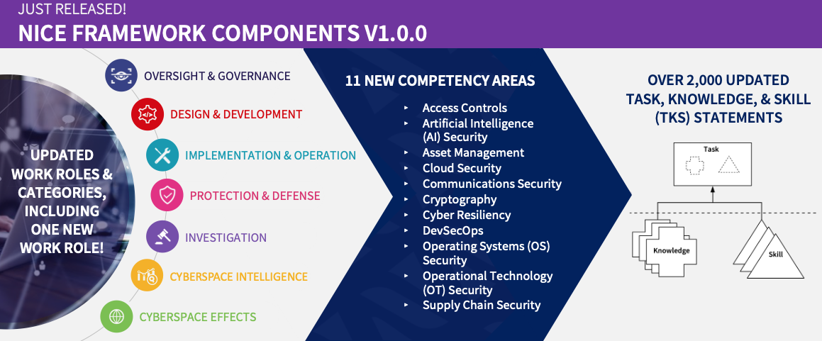 Unveiling NICE Framework Components V1.0.0: Explore The Latest Updates ...